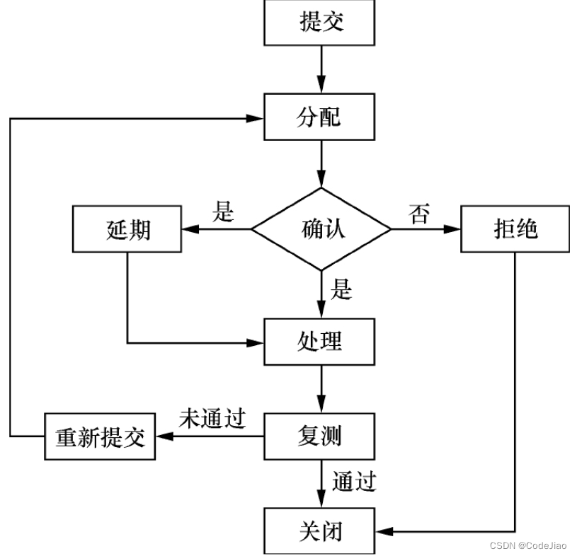 软件测试常见概念（软件生命周期、软件开发模型、软件质量模型、软件缺陷管理、软件测试概述、软件测试分类、软件测试与软件开发、软件测试原则、黑盒测试方法、白盒测试方法、性能测试）