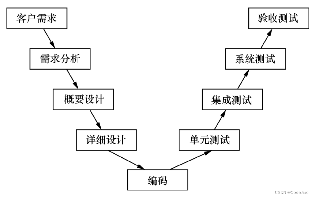 软件测试常见概念（软件生命周期、软件开发模型、软件质量模型、软件缺陷管理、软件测试概述、软件测试分类、软件测试与软件开发、软件测试原则、黑盒测试方法、白盒测试方法、性能测试）