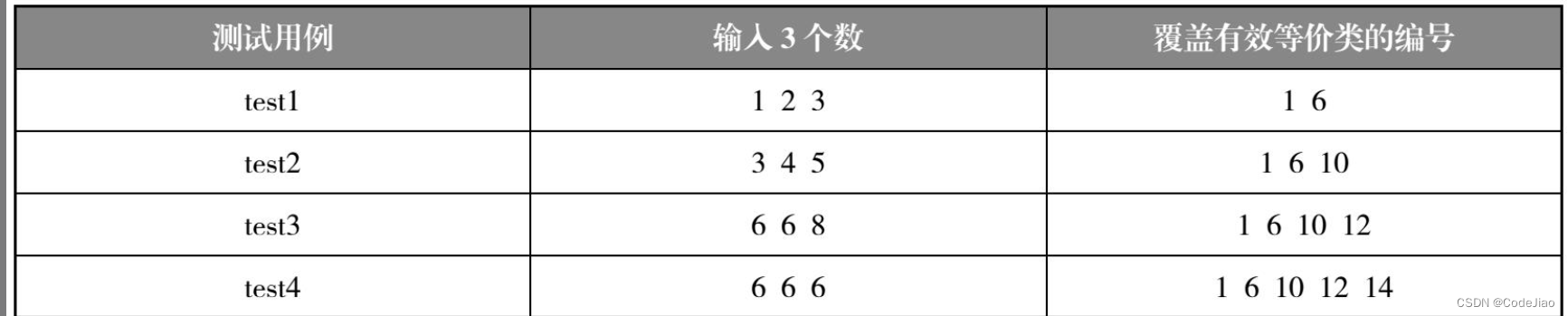 软件测试常见概念（软件生命周期、软件开发模型、软件质量模型、软件缺陷管理、软件测试概述、软件测试分类、软件测试与软件开发、软件测试原则、黑盒测试方法、白盒测试方法、性能测试）