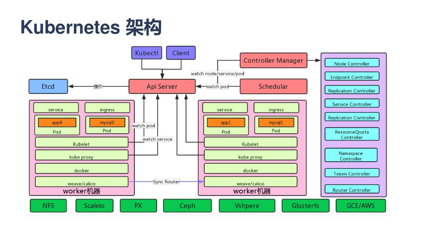 Docker：kubernetes简介之一