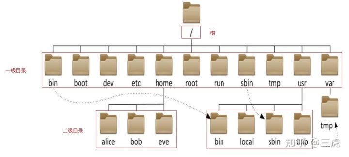 Linux技巧及基础命令