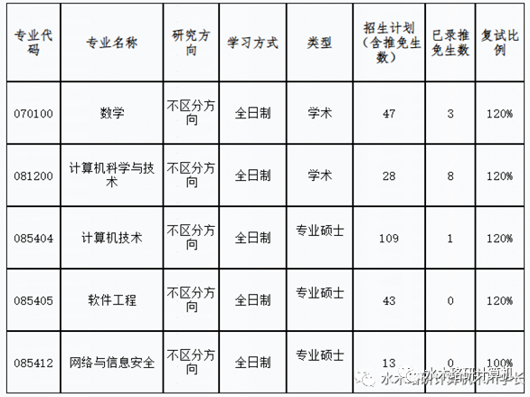 这所211高校复试比竟1:1，招生名额多，专业课408