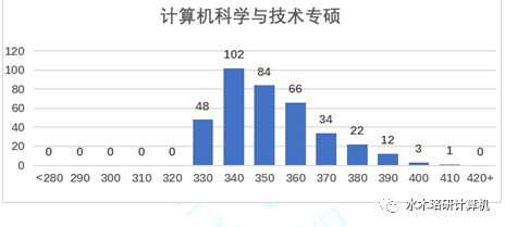 这所211高校复试比竟1:1，招生名额多，专业课408