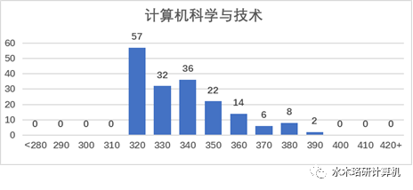 这所211高校复试比竟1:1，招生名额多，专业课408