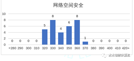 这所211高校复试比竟1:1，招生名额多，专业课408