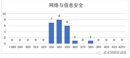 这所211高校复试比竟1:1，招生名额多，专业课408