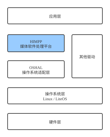 hisi Camera 开发--HiMPP媒体处理软件开发基本概念