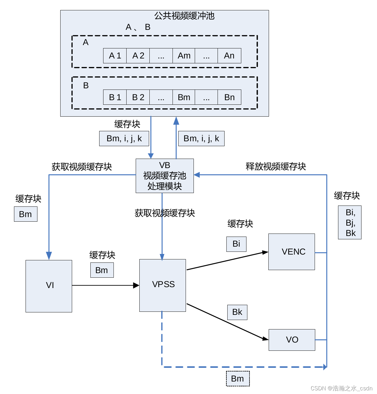 hisi Camera 开发--HiMPP媒体处理软件开发基本概念