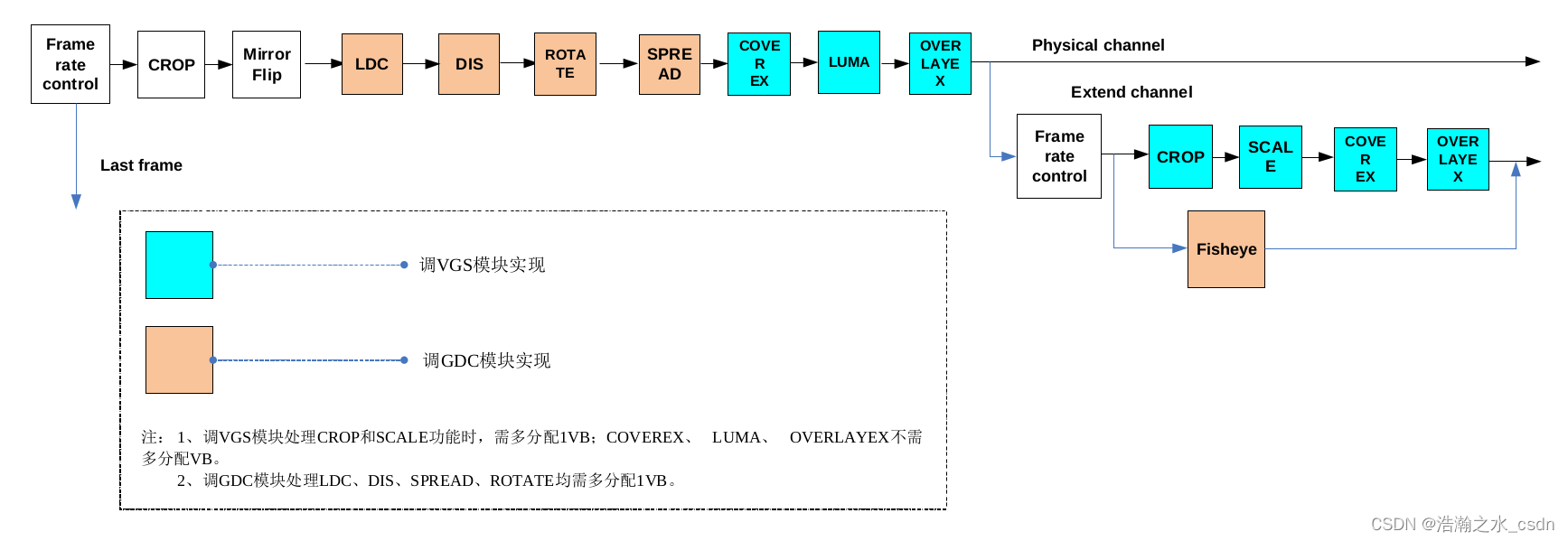 hisi Camera 开发--HiMPP媒体处理软件开发基本概念