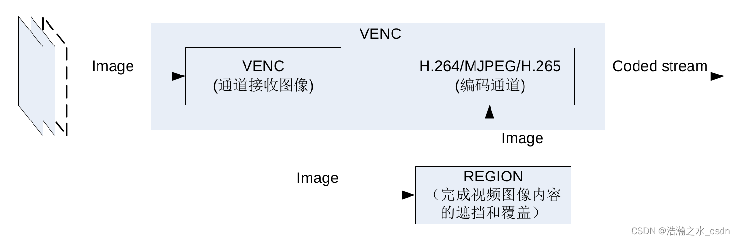 hisi Camera 开发--HiMPP媒体处理软件开发基本概念