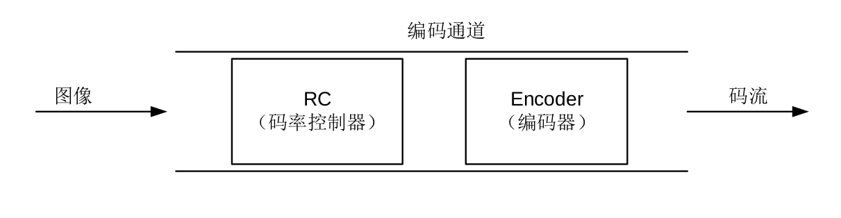 hisi Camera 开发--HiMPP媒体处理软件开发基本概念