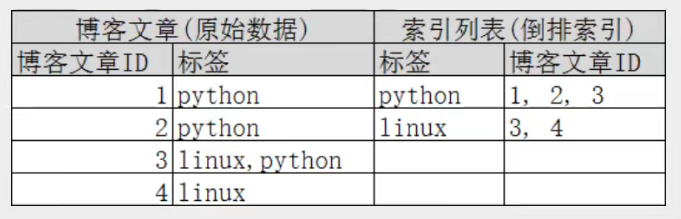 ElasticSearch 个人笔记