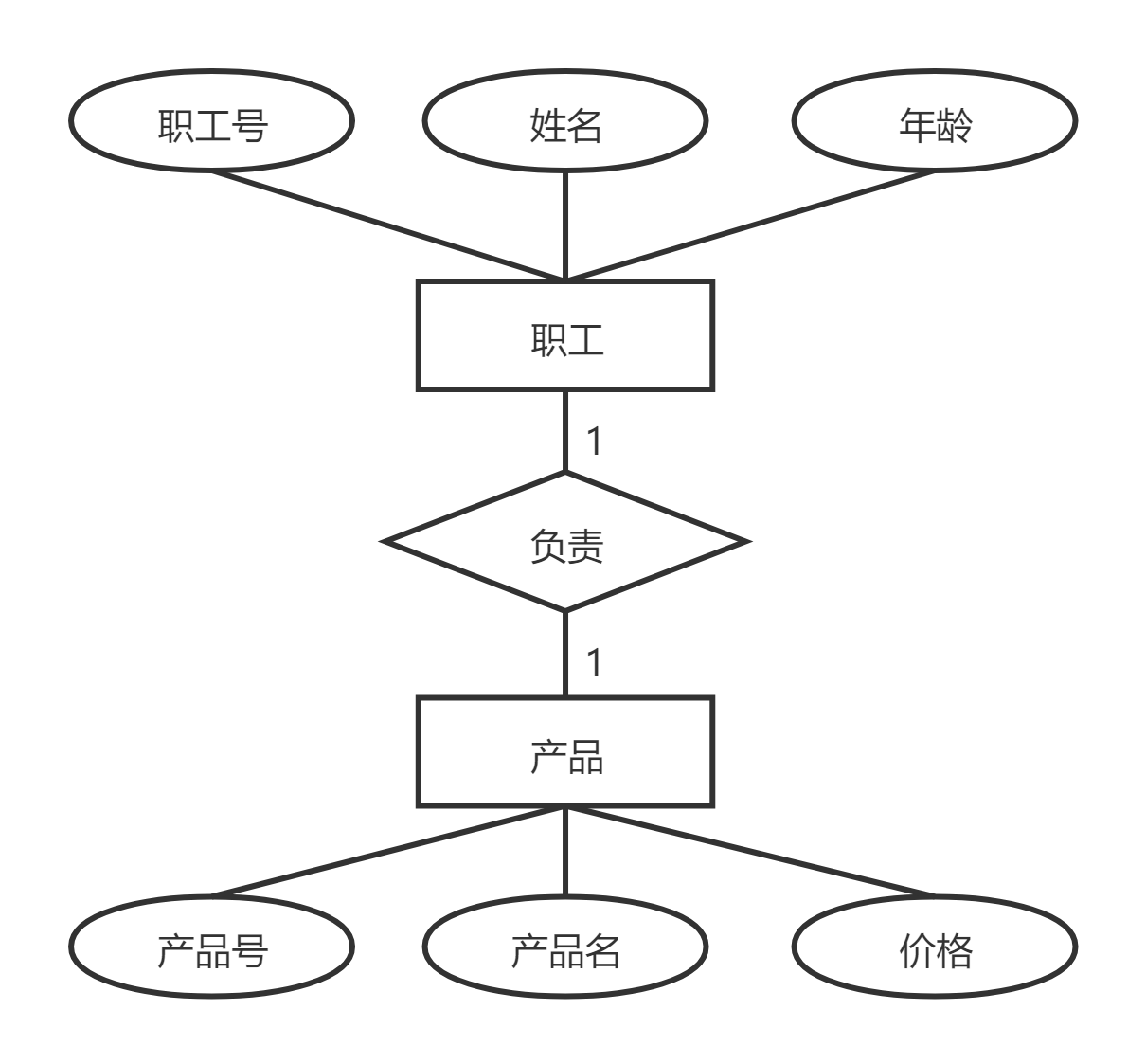 【软件工程期末复习】知识点+大题详解（E-R图、数据流图、N-S盒图、状态图、活动图、用例图....）