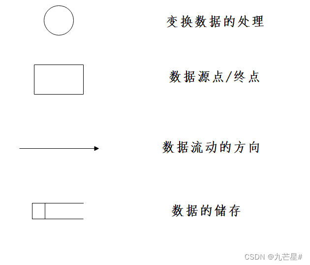 【软件工程期末复习】知识点+大题详解（E-R图、数据流图、N-S盒图、状态图、活动图、用例图....）