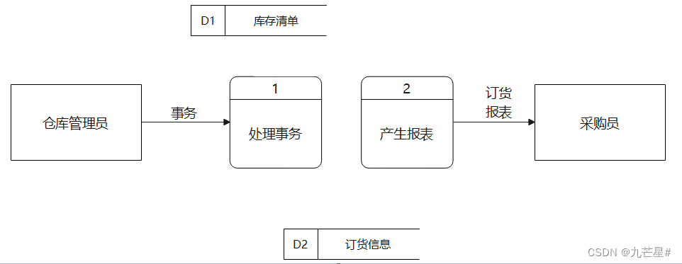 【软件工程期末复习】知识点+大题详解（E-R图、数据流图、N-S盒图、状态图、活动图、用例图....）