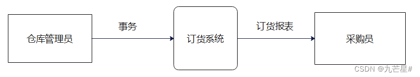 【软件工程期末复习】知识点+大题详解（E-R图、数据流图、N-S盒图、状态图、活动图、用例图....）