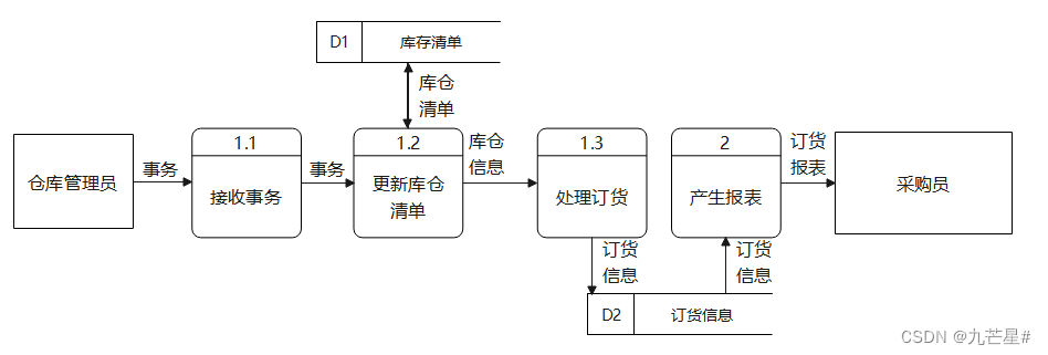 【软件工程期末复习】知识点+大题详解（E-R图、数据流图、N-S盒图、状态图、活动图、用例图....）