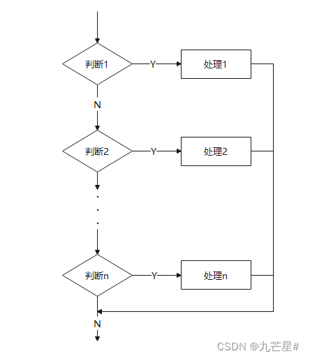 【软件工程期末复习】知识点+大题详解（E-R图、数据流图、N-S盒图、状态图、活动图、用例图....）