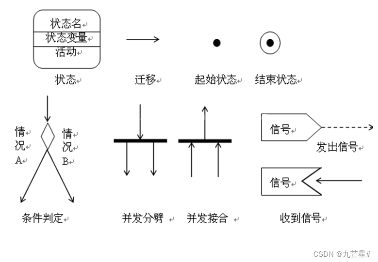 【软件工程期末复习】知识点+大题详解（E-R图、数据流图、N-S盒图、状态图、活动图、用例图....）