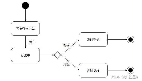 【软件工程期末复习】知识点+大题详解（E-R图、数据流图、N-S盒图、状态图、活动图、用例图....）