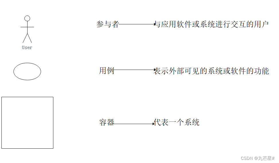 【软件工程期末复习】知识点+大题详解（E-R图、数据流图、N-S盒图、状态图、活动图、用例图....）