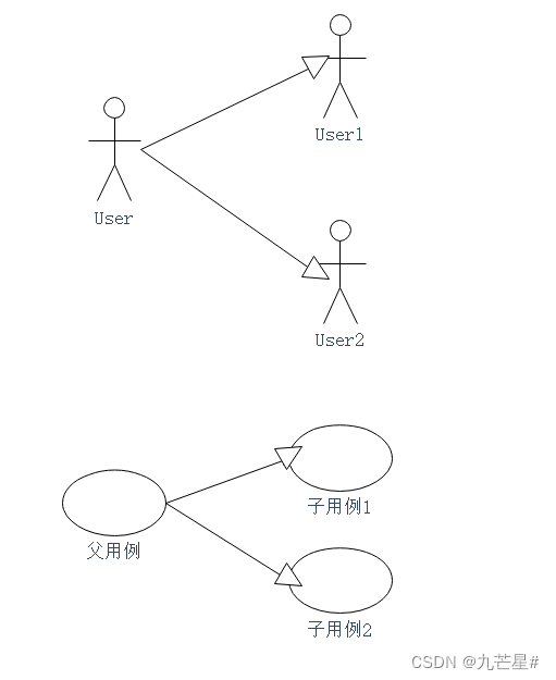 【软件工程期末复习】知识点+大题详解（E-R图、数据流图、N-S盒图、状态图、活动图、用例图....）