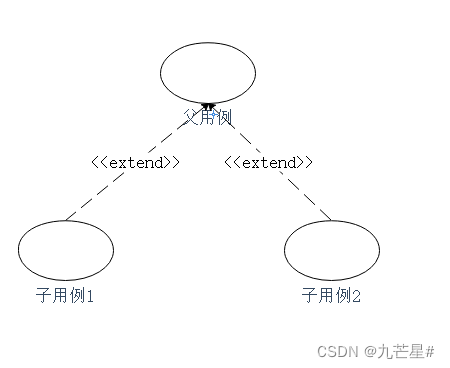 【软件工程期末复习】知识点+大题详解（E-R图、数据流图、N-S盒图、状态图、活动图、用例图....）