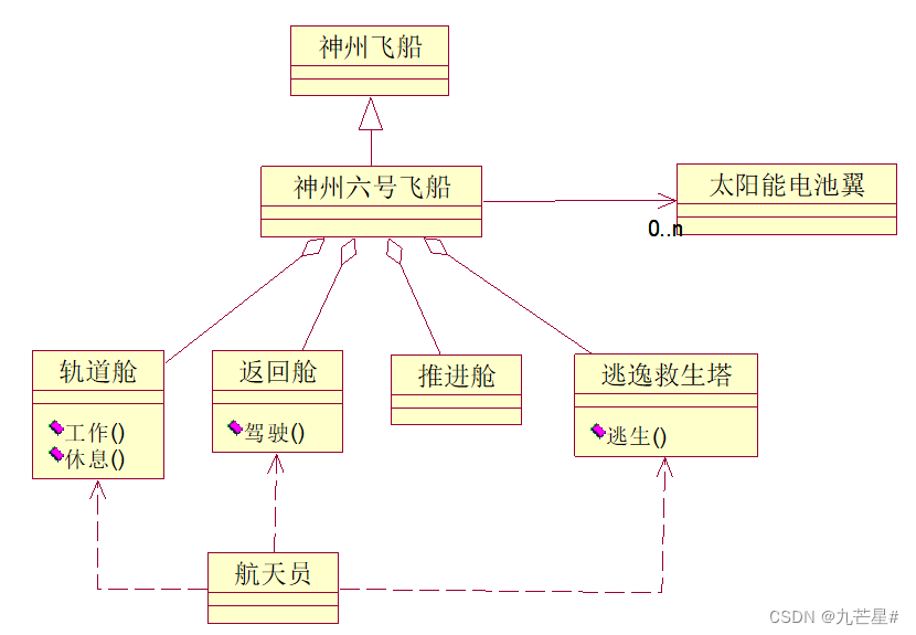 【软件工程期末复习】知识点+大题详解（E-R图、数据流图、N-S盒图、状态图、活动图、用例图....）