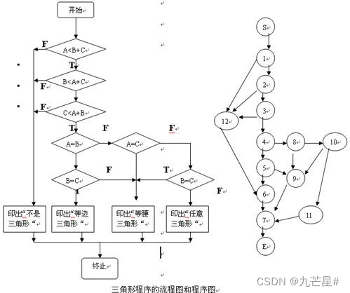 【软件工程期末复习】知识点+大题详解（E-R图、数据流图、N-S盒图、状态图、活动图、用例图....）