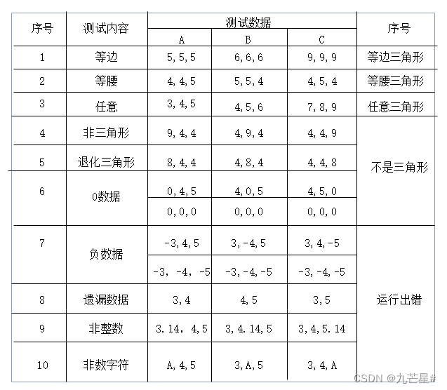 【软件工程期末复习】知识点+大题详解（E-R图、数据流图、N-S盒图、状态图、活动图、用例图....）