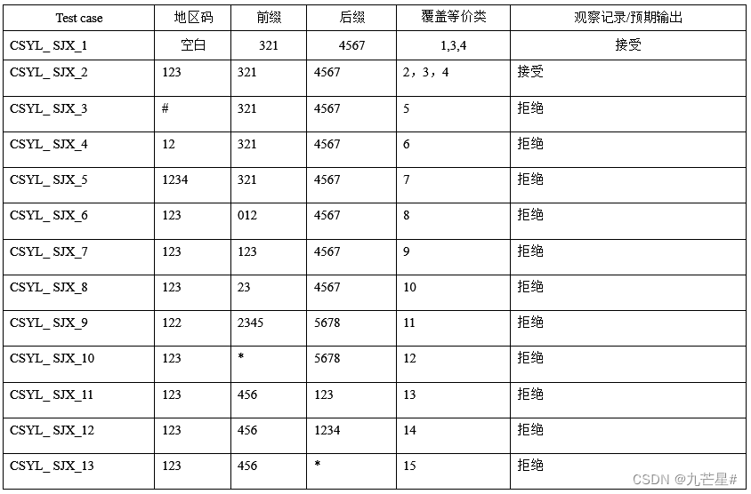 【软件工程期末复习】知识点+大题详解（E-R图、数据流图、N-S盒图、状态图、活动图、用例图....）