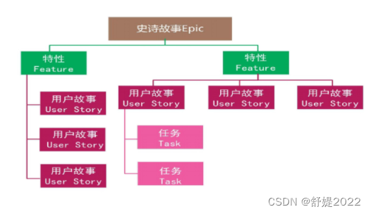 【SCRUM】总结整理