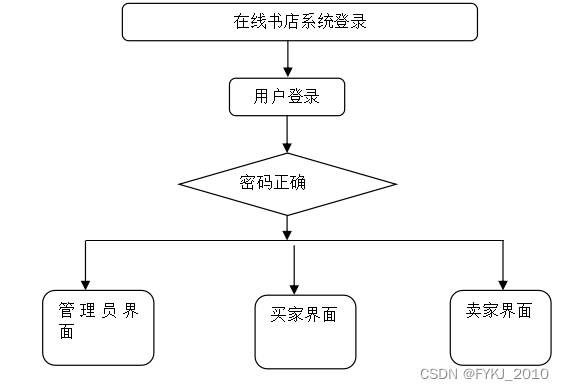 基于Python的“书怡”在线书店系统的设计与实现毕业设计源码082332