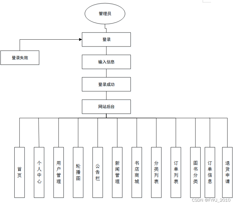 基于Python的“书怡”在线书店系统的设计与实现毕业设计源码082332