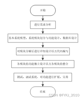 基于Python的“书怡”在线书店系统的设计与实现毕业设计源码082332