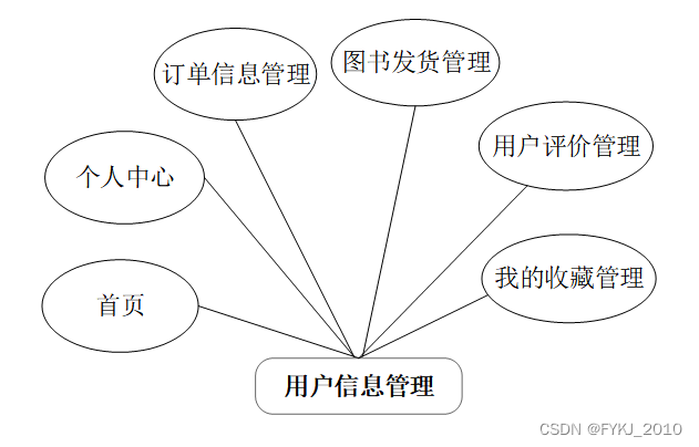 基于Python的“书怡”在线书店系统的设计与实现毕业设计源码082332