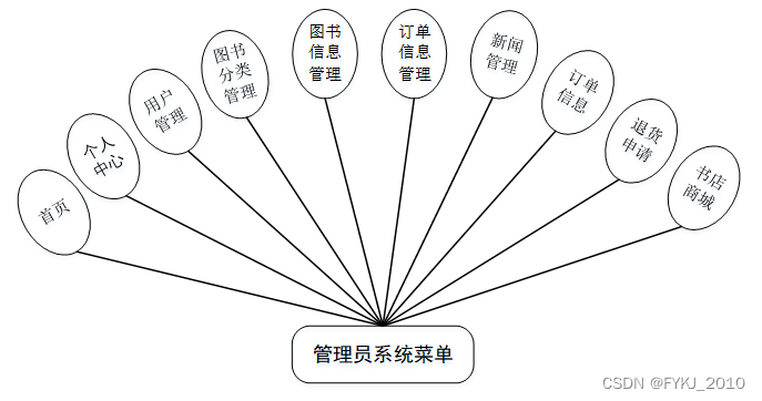 基于Python的“书怡”在线书店系统的设计与实现毕业设计源码082332