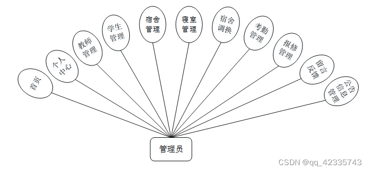 python宿舍管理系統毕业设计源码231642