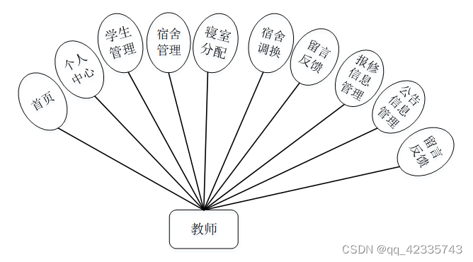 python宿舍管理系統毕业设计源码231642