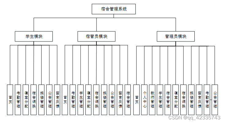 python宿舍管理系統毕业设计源码231642