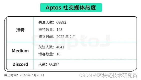 Aptos 深度解读：机遇、挑战与风险