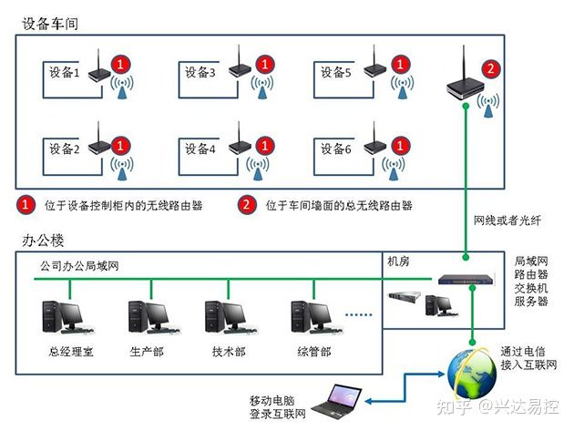 转以太网通过CHNet-S7200在纺机设备控制系统联网中的应用