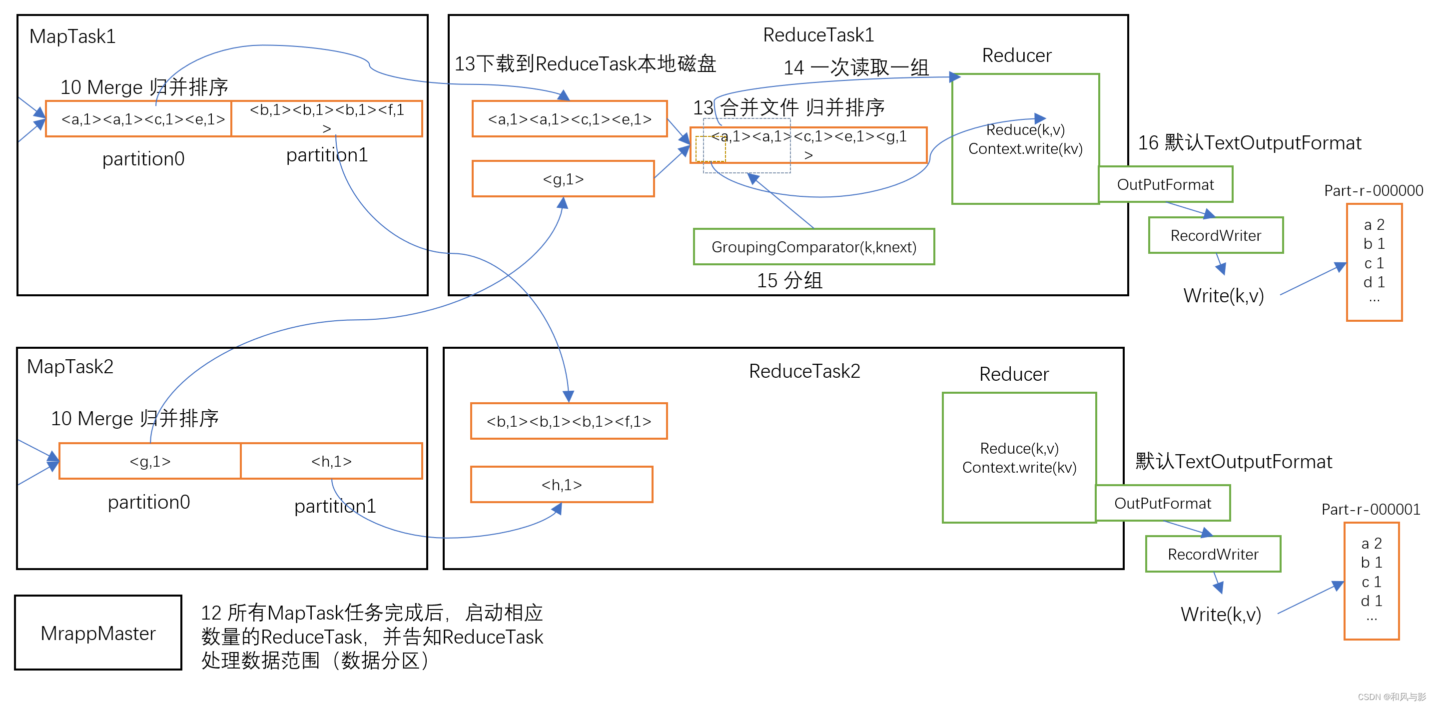 【面经】米哈游数据开发面经