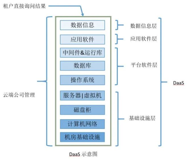 【云计算】XaaS最全介绍（按24字母合集）：AaaS、BaaS、CaaS、DaaS、EaaS、FaaS、GaaS、HaaS、IDaaS…