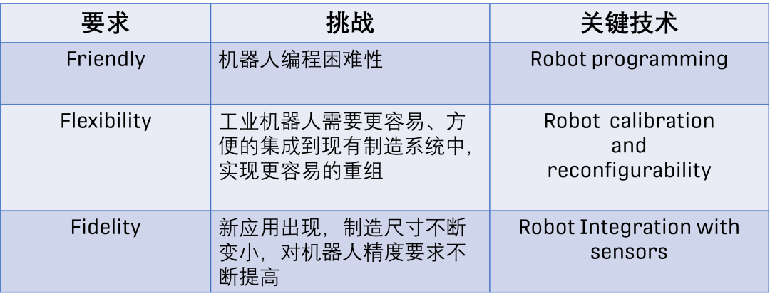 机器人与自动化：挑战和机遇