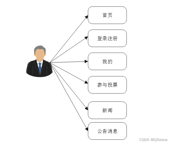 （附源码）springboot投票系统的开发毕业设计261136