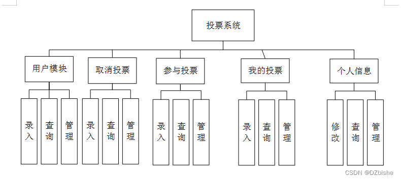 （附源码）springboot投票系统的开发毕业设计261136