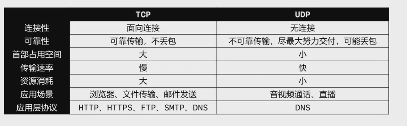 传输层（UDP协议，TCP协议三次握手、四次挥手）