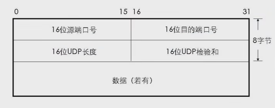 传输层（UDP协议，TCP协议三次握手、四次挥手）