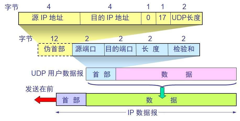 传输层（UDP协议，TCP协议三次握手、四次挥手）